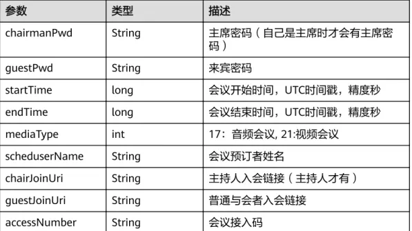 表 5-24 ConfDetailModel 参数说明，继承于 ConfBaseInfo