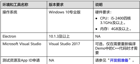 表 4-7 环境要求 环境和工具名称 版本要求 说明 操作系统 Windows 10专业版 硬件要求： ● CPU：i5-2400四核 3.1GHz及以上。 ● 内存：4GB及以上。 Electron 10.1.3及以上 NA