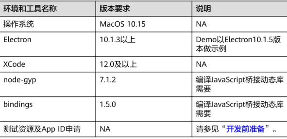 表 4-9 环境要求 环境和工具名称 版本要求 说明 操作系统 MacOS 10.15 NA Electron 10.1.3以上 Demo以Electron10.1.5版 本做示例 XCode 12.0及以上 NA node-gyp 7.1.2 编译JavaScript桥接动态库 需要 bindings 1.5.0 编译JavaScript桥接动态库 需要 测试资源及App ID申请 NA 请参见“开发前准备”。 操作步骤 操作步骤 步骤1 下载SDK和Demo源码