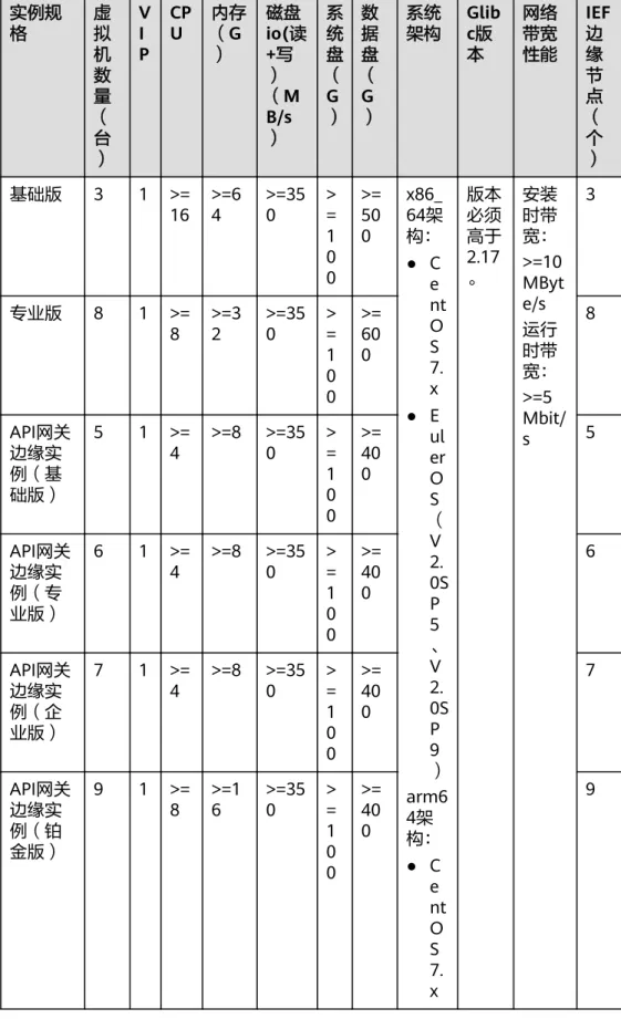 表 2-4 虚拟机资源 实例规 格 虚拟 机 数 量 （ 台 ） VIP CPU 内存（G） 磁盘 io(读+写）（MB/s） 系统盘（G） 数据盘（G） 系统架构 Glibc版本 网络带宽性能 IEF边缘节点（个） 基础版 3 1 >= 16 >=64 >=350 >= 1 0 0 >=500 x86_ 64架构：● C e nt O S 7