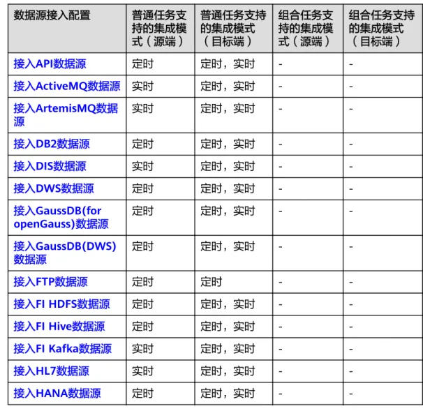 表 4-1 接入数据源 数据源接入配置 普通任务支 持的集成模 式（源端） 普通任务支持的集成模式（目标端） 组合任务支持的集成模式（源端） 组合任务支持的集成模式（目标端） 接入API数据源 定时 定时，实时 -  -接入ActiveMQ数据源 实时 定时，实时 -  -接入ArtemisMQ数据 源 实时 定时，实时 -  -接入DB2数据源 定时 定时，实时 -  -接入DIS数据源 实时 定时，实时 -  -接入DWS数据源 定时 定时，实时 -  -接入GaussDB(for openGauss)