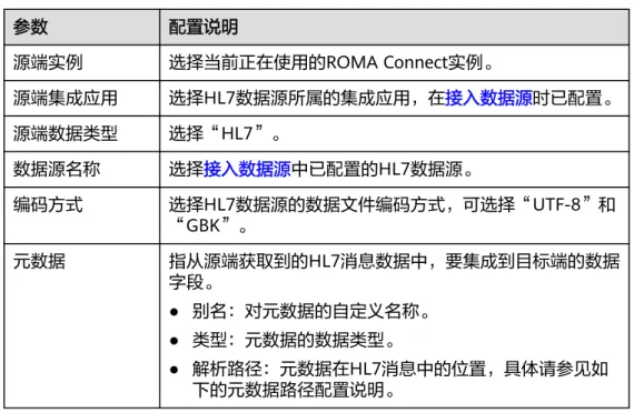 表 4-18 源端 HL7 信息 参数 配置说明 源端实例 选择当前正在使用的ROMA Connect实例。 源端集成应用 选择HL7数据源所属的集成应用，在接入数据源时已配置。 源端数据类型 选择“HL7”。 数据源名称 选择接入数据源中已配置的HL7数据源。 编码方式 选择HL7数据源的数据文件编码方式，可选择“UTF-8”和 “GBK”。 元数据 指从源端获取到的HL7消息数据中，要集成到目标端的数据 字段。 ● 别名：对元数据的自定义名称。 ● 类型：元数据的数据类型。 ● 解析路径：元数据在HL7