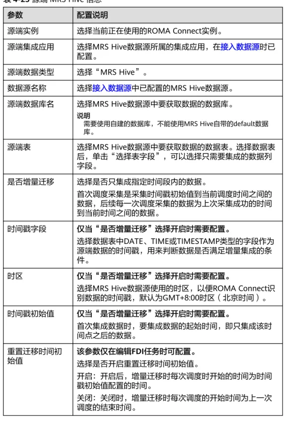 表 4-25 源端 MRS Hive 信息 参数 配置说明 源端实例 选择当前正在使用的ROMA Connect实例。 源端集成应用 选择MRS Hive数据源所属的集成应用，在接入数据源时已 配置。 源端数据类型 选择“MRS Hive”。 数据源名称 选择接入数据源中已配置的MRS Hive数据源。 源端数据库名 选择MRS Hive数据源中要获取数据的数据库。 说明 需要使用自建的数据库，不能使用MRS Hive自带的default数据 库。 源端表 选择MRS Hive数据源中要获取数据的数据表。选