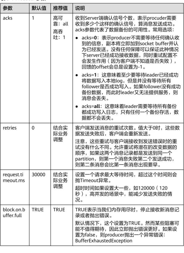 表 3-1 Producer 参数 参数 默认值 推荐值 说明 acks 1 高可 靠：all 高吞 吐：1 收到Server端确认信号个数，表示procuder需要 收到多少个这样的确认信号，算消息发送成功。acks参数代表了数据备份的可用性。常用选项： ● acks=0：表示producer不需要等待任何确认收 到的信息，副本将立即加到socket buffer并认 为已经发送。没有任何保障可以保证此种情况 下server已经成功接收数据，同时重试配置不 会发生作用（因为客户端不知道是否失败）， 回馈的