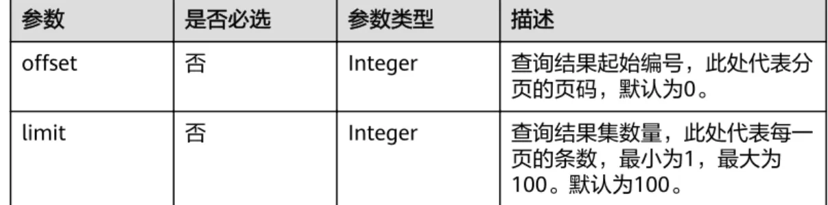 表 5-11 响应 Header 参数