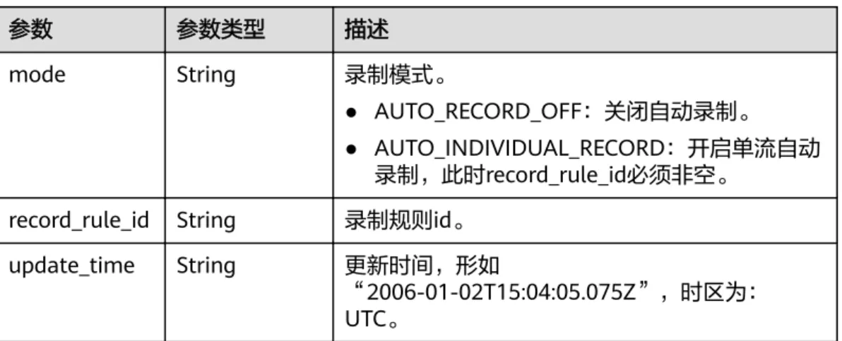 表 5-20 响应 Body 参数 参数 参数类型 描述 error_code String 错误码 error_msg String 错误描述 状态码： 500 表 5-21 响应 Header 参数 参数 参数类型 描述