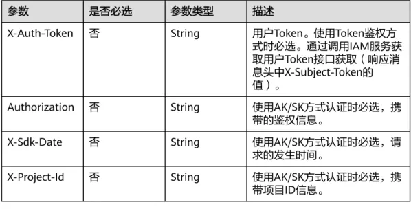 表 5-50 响应 Body 参数