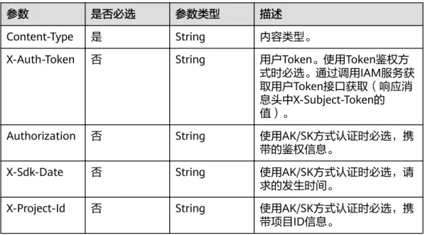 表 5-57 请求 Header 参数