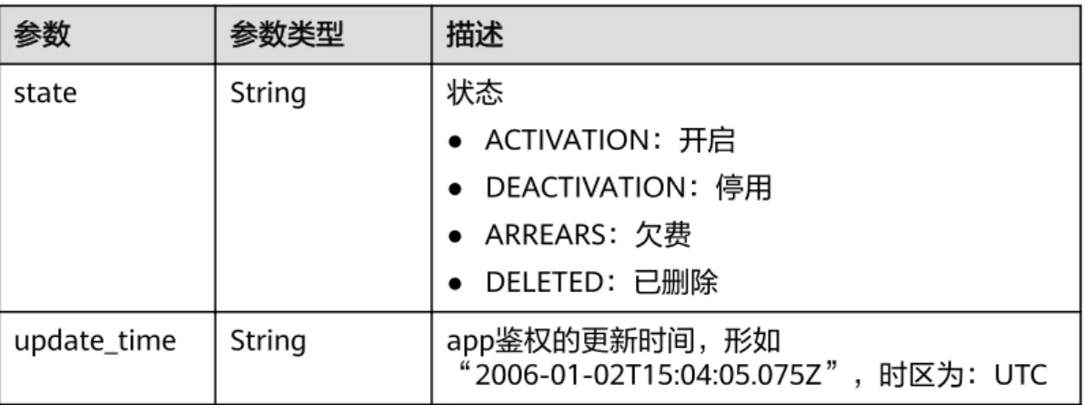 表 5-60 AppState 参数 参数类型 描述 state String 状态 ● ACTIVATION：开启 ● DEACTIVATION：停用 ● ARREARS：欠费 ● DELETED：已删除 update_time String app鉴权的更新时间，形如
