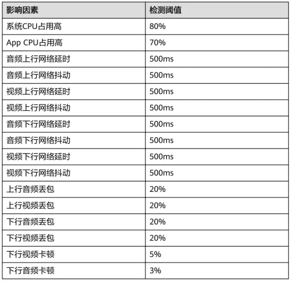 表 4-3 影响因素说明 影响因素 检测阈值 系统CPU占用高 80% App CPU占用高 70% 音频上行网络延时 500ms 音频上行网络抖动 500ms 视频上行网络延时 500ms 视频上行网络抖动 500ms 音频下行网络延时 500ms 音频下行网络抖动 500ms 视频下行网络延时 500ms 视频下行网络抖动 500ms 上行音频丢包 20% 上行视频丢包 20% 下行音频丢包 20% 下行视频丢包 20% 下行视频卡顿 5% 下行音频卡顿 3% ● 明细 展示所有通话体验异常的用户详情，