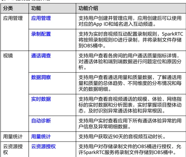表 1-2 控制台功能介绍 分类 功能 功能介绍 应用管理 应用管理 支持用户创建并管理应用，应用创建后可以使用 对应的App ID和域名进入互动频道。 录制配置 支持为实时音视频互动配置录制规则，SparkRTC 将按照录制规则ID进行录制，并将录制文件存储 到OBS桶中。 视镜 通话调查 支持用户查看各房间的用户通话质量指标详情， 对通话体验和端到端数据进行问题定位和原因分 析。 数据洞察 支持用户查看通话用量和质量数据，了解通话用 量和质量的总体趋势、不同维度的分布情况和每 天的数据明细。 实时数据 