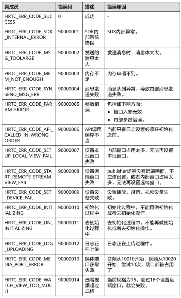 表 3-21 类成员说明 类成员 错误码 描述 错误原因 HRTC_ERR_CODE_SUC CESS 0 成功  -HRTC_ERR_CODE_SDK _INTERNAL_ERROR 90000001 SDK内 部系统 错误 SDK内部异常。 HRTC_ERR_CODE_MS G_TOOLARGE 90000002 发送的消息太 大 发送消息时，消息体太大。 HRTC_ERR_CODE_ME M_NOT_ENOUGH 90000003 内存不足 内存申请不到。 HRTC_ERR_CODE_SYN SEND