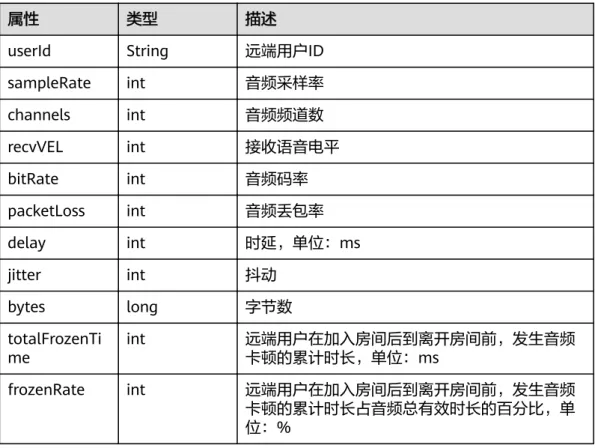 表 3-41 远端音频流信息详情