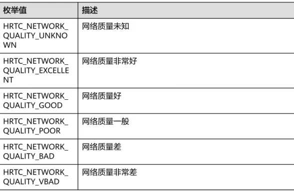 表 3-66 网络质量级别 枚举值 描述 HRTC_NETWORK_ QUALITY_UNKNO WN 网络质量未知 HRTC_NETWORK_ QUALITY_EXCELLE NT 网络质量非常好 HRTC_NETWORK_ QUALITY_GOOD 网络质量好 HRTC_NETWORK_ QUALITY_POOR 网络质量一般 HRTC_NETWORK_ QUALITY_BAD 网络质量差 HRTC_NETWORK_ QUALITY_VBAD 网络质量非常差 HRTCNetworkTestState 表