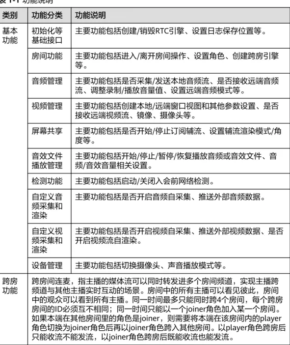 表 1-1 功能说明 类别 功能分类 功能说明 基本 功能 初始化等基础接口 主要功能包括创建/销毁RTC引擎、设置日志保存位置等。 房间功能 主要功能包括进入/离开房间操作、设置角色、创建跨房引擎 等。 音频管理 主要功能包括是否采集/发送本地音频流、是否接收远端音频 流、调整录制/播放音量值、设置远端音频模式等。 视频管理 主要功能包括创建本地/远端窗口视图和其他参数设置、是否 接收远端视频流、镜像、摄像头等。 屏幕共享 主要功能包括是否开始/停止订阅辅流、设置辅流渲染模式/角 度等。 音效文件 播放管