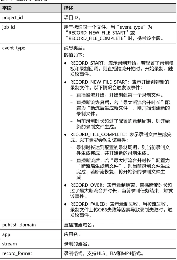 表 5-5 消息体字段说明 字段 描述 project_id 项目ID。 job_id 用于标识同一个文件。当“event_type”为 “RECORD_NEW_FILE_START”或 “RECORD_FILE_COMPLETE”时，携带该字段。 event_type 消息类型。 取值如下： ● RECORD_START：表示录制开始。若配置了录制模 板和录制回调，则直播推流开始时，开始录制，触 发该事件。 ● RECORD_NEW_FILE_START：表示开始创建新的 录制文件。以下情况会触发该事件：