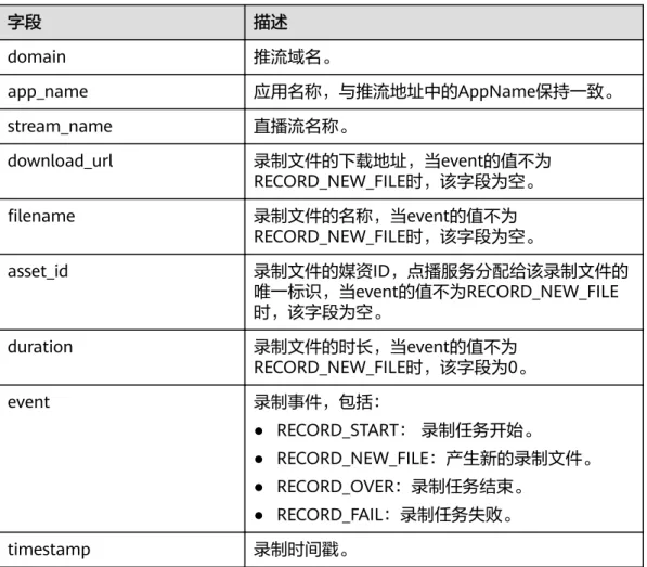 表 5-8 RecordNotifyTemplate 字段说明 字段 描述 domain 推流域名。 app_name 应用名称，与推流地址中的AppName保持一致。 stream_name 直播流名称。 download_url 录制文件的下载地址，当event的值不为 RECORD_NEW_FILE时，该字段为空。 filename 录制文件的名称，当event的值不为 RECORD_NEW_FILE时，该字段为空。 asset_id 录制文件的媒资ID，点播服务分配给该录制文件的 唯一标识，当eve