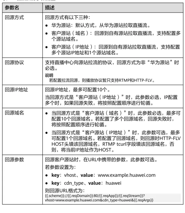 表 6-1 拉流回源参数配置 参数名 描述 回源方式 回源方式有以下三种： ● 华为源站：默认方式，从华为源站拉取直播流。 ● 客户源站（域名）：回源到自有源站拉取直播流，支持配置多 个源站域名。 ● 客户源站（IP地址）：回源到自有源站拉取直播流，支持配置 多个源站IP地址和1个源站域名。 回源协议 支持直播中心向源站拉流的协议，回源方式为非“华为源站”时 必选。 说明 若配置拉流回源，则播放协议暂只支持RTMP和HTTP-FLV。 回源IP地址 回源IP地址，最多可配置10个。 当回源方式是“客户源站（