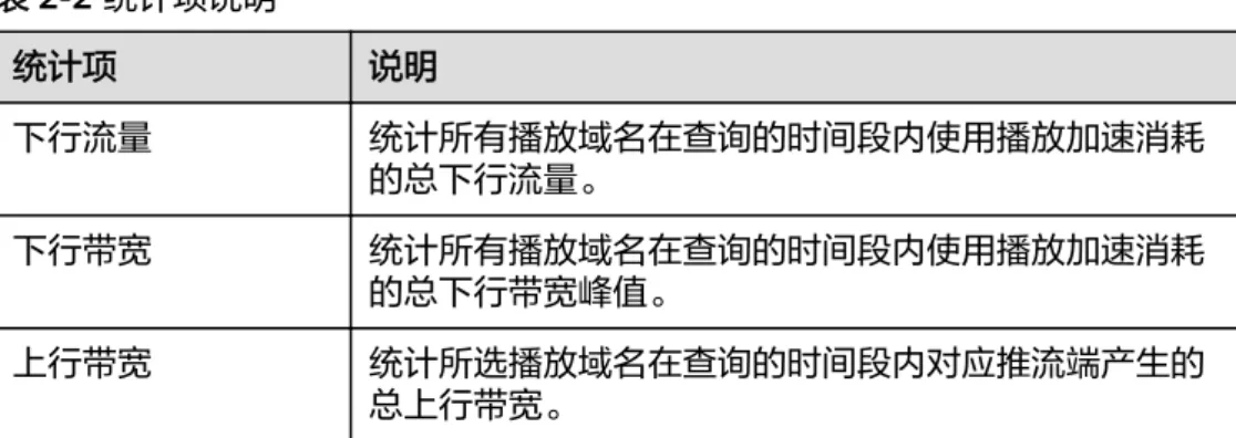 表 2-2 统计项说明 统计项 说明 下行流量 统计所有播放域名在查询的时间段内使用播放加速消耗 的总下行流量。 下行带宽 统计所有播放域名在查询的时间段内使用播放加速消耗 的总下行带宽峰值。 上行带宽 统计所选播放域名在查询的时间段内对应推流端产生的 总上行带宽。 说明 可将鼠标放置到图表上，查看每个所选域名的具体数值，滚动鼠标滚轮可针对某时间跨度 范围内的趋势图时间横轴进行拉大或缩小整体占比。 ● 计费模式：呈现当前视频直播的“CDN计费方式”。您可以单击“变更”，变更 CDN计费方式；单击“购买套餐包