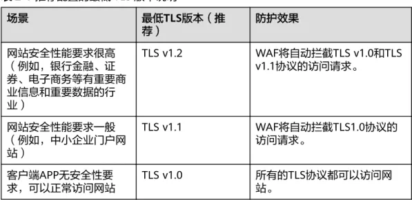 表 2-1 推荐配置的最低 TLS 版本说明 场景 最低TLS版本（推 荐） 防护效果 网站安全性能要求很高 （例如，银行金融、证 券、电子商务等有重要商 业信息和重要数据的行 业） TLS v1.2 WAF将自动拦截TLS v1.0和TLSv1.1协议的访问请求。 网站安全性能要求一般 （例如，中小企业门户网 站） TLS v1.1 WAF将自动拦截TLS1.0协议的访问请求。 客户端APP无安全性要 求，可以正常访问网站 TLS v1.0 所有的TLS协议都可以访问网站。 推荐配置的加密套件说明 WAF