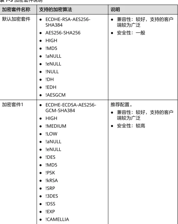 表 7-3 加密套件说明 加密套件名称 支持的加密算法 说明 默认加密套件 ●  ECDHE-RSA-AES256-SHA384 ● AES256-SHA256 ● HIGH ● !MD5 ● !aNULL ● !eNULL ● !NULL ● !DH ● !EDH ● !AESGCM ● 兼容性：较好，支持的客户端较为广泛● 安全性：一般 加密套件1 ●  ECDHE-ECDSA-AES256-GCM-SHA384 ● HIGH ● !MEDIUM ● !LOW ● !aNULL ● !eNULL ● !