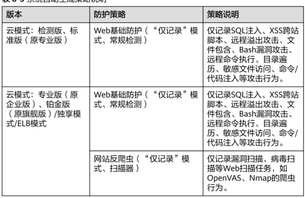 表 8-5 系统自动生成策略说明 版本 防护策略 策略说明 云模式：检测版、标 准版（原专业版） Web基础防护（“仅记录”模式、常规检测） 仅记录SQL注入、XSS跨站脚本、远程溢出攻击、文 件包含、Bash漏洞攻击、 远程命令执行、目录遍 历、敏感文件访问、命令/ 代码注入等攻击行为。 云模式：专业版（原 企业版）、铂金版 （原旗舰版）/独享模 式/ELB模式 Web基础防护（“仅记录”模式、常规检测） 仅记录SQL注入、XSS跨站脚本、远程溢出攻击、文件包含、Bash漏洞攻击、远程命令执行、目录遍 历