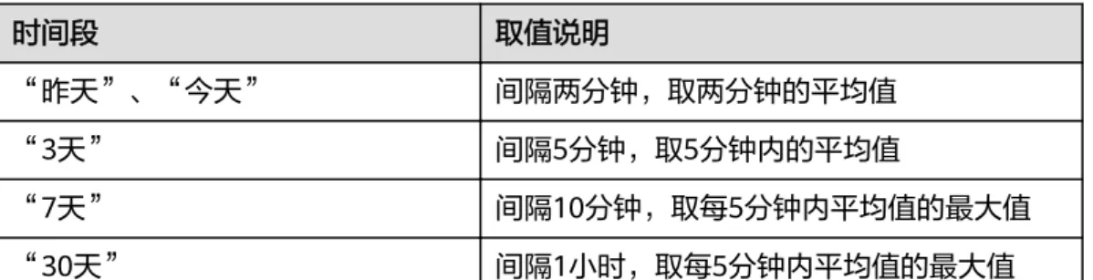 表 2-3 QPS 取值说明 时间段 取值说明 “昨天”、“今天” 间隔两分钟，取两分钟的平均值 “3天” 间隔5分钟，取5分钟内的平均值 “7天” 间隔10分钟，取每5分钟内平均值的最大值 “30天” 间隔1小时，取每5分钟内平均值的最大值 WAF各版本支持的QPS指标说明，请参见服务版本差异。 2.2.12 什么是并发数？ 并发数指系统能够同时处理请求的数目。对于网站而言，并发数即网站并发用户数， 指同时提交请求的用户数目。 WAF对QPS和业务带宽有限制，各版本支持的QPS和业务带宽说明，请参见服务版