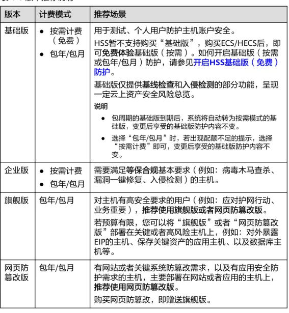 表 4-1 版本推荐说明 版本 计费模式 推荐场景 基础版 ● 按需计费 （免费） ● 包年/包月 用于测试、个人用户防护主机账户安全。 HSS暂不支持购买“基础版”，购买ECS/HECS后，即可免费体验基础版（按需）。如何开启基础版（按需 或包年/包月）防护，请参见开启HSS基础版（免费） 防护。 基础版仅提供基线检查和入侵检测的部分功能，呈现 一定云上资产安全风险总览。 说明 ● 包周期的基础版到期后，系统将自动转为按需模式的基 础版，变更后享受的基础版防护内容不变。 ● 选择“包年/包月”时，若出现配