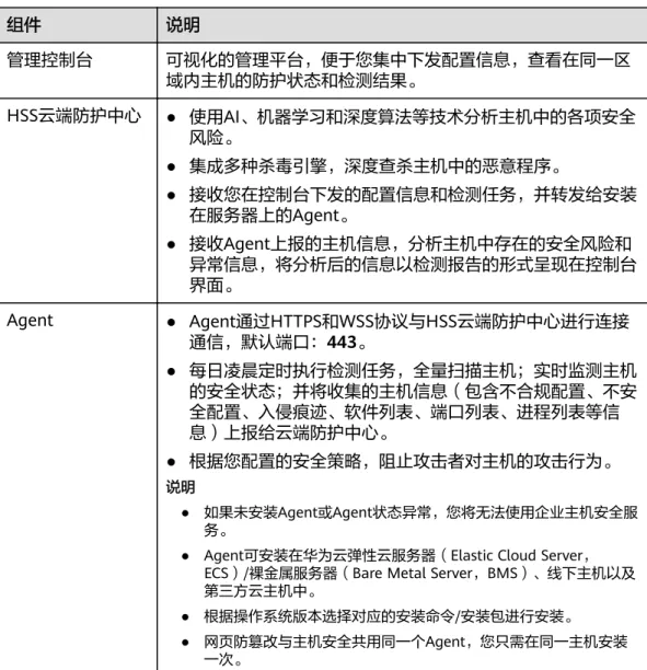 表 1-1 组件功能及工作流程说明 组件 说明 管理控制台 可视化的管理平台，便于您集中下发配置信息，查看在同一区 域内主机的防护状态和检测结果。 HSS云端防护中心 ● 使用AI、机器学习和深度算法等技术分析主机中的各项安全 风险。 ● 集成多种杀毒引擎，深度查杀主机中的恶意程序。 ● 接收您在控制台下发的配置信息和检测任务，并转发给安装 在服务器上的Agent。 ● 接收Agent上报的主机信息，分析主机中存在的安全风险和 异常信息，将分析后的信息以检测报告的形式呈现在控制台 界面。 Agent ● A