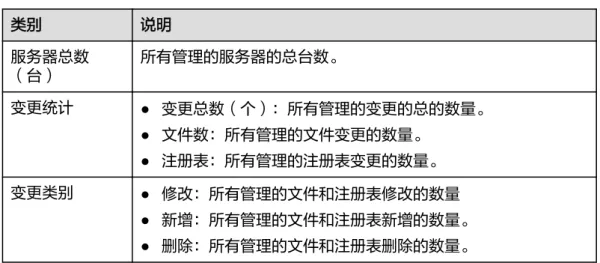 表 8-4 变更概况 类别 说明 服务器总数 （台） 所有管理的服务器的总台数。 变更统计 ● 变更总数（个）：所有管理的变更的总的数量。 ● 文件数：所有管理的文件变更的数量。 ● 注册表：所有管理的注册表变更的数量。 变更类别 ● 修改：所有管理的文件和注册表修改的数量 ● 新增：所有管理的文件和注册表新增的数量。 ● 删除：所有管理的文件和注册表删除的数量。 ----结束 查看单个云服务器变更文件 步骤1 在云服务器列表中，查看服务器对应的文件和注册表变更总数、变更文件、变更注册 表和最后变更时间，如