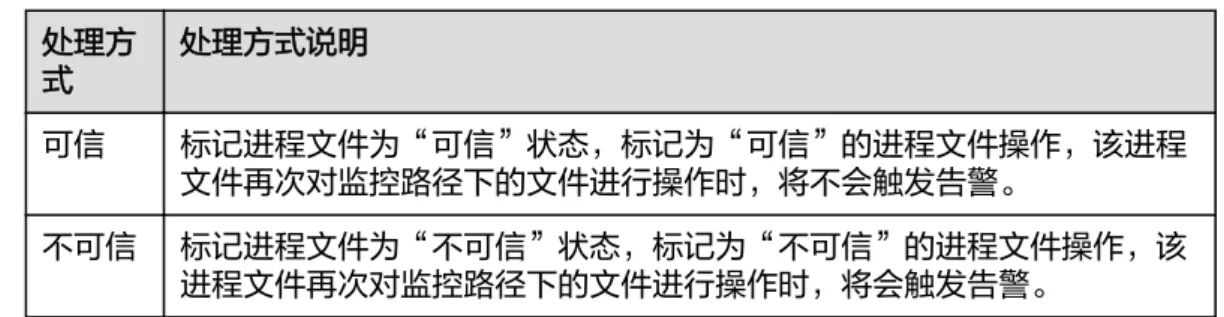 表 8-12 处理告警事件 处理方 式 处理方式说明 可信 标记进程文件为“可信”状态，标记为“可信”的进程文件操作，该进程 文件再次对监控路径下的文件进行操作时，将不会触发告警。 不可信 标记进程文件为“不可信”状态，标记为“不可信”的进程文件操作，该 进程文件再次对监控路径下的文件进行操作时，将会触发告警。 步骤3 单击“确定”，完成勒索病毒防护告警事件标记处理。 ----结束用户指南 8 高级防御