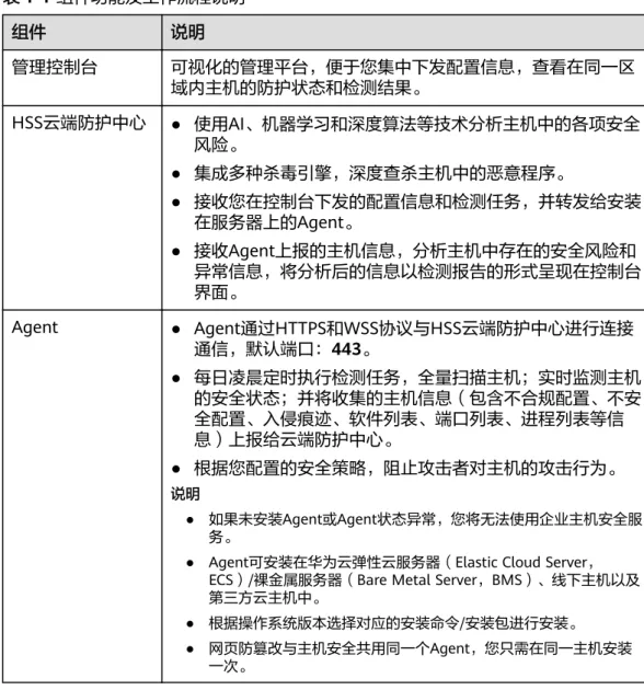 表 1-1 组件功能及工作流程说明 组件 说明 管理控制台 可视化的管理平台，便于您集中下发配置信息，查看在同一区 域内主机的防护状态和检测结果。 HSS云端防护中心 ● 使用AI、机器学习和深度算法等技术分析主机中的各项安全 风险。 ● 集成多种杀毒引擎，深度查杀主机中的恶意程序。 ● 接收您在控制台下发的配置信息和检测任务，并转发给安装 在服务器上的Agent。 ● 接收Agent上报的主机信息，分析主机中存在的安全风险和 异常信息，将分析后的信息以检测报告的形式呈现在控制台 界面。 Agent ● A