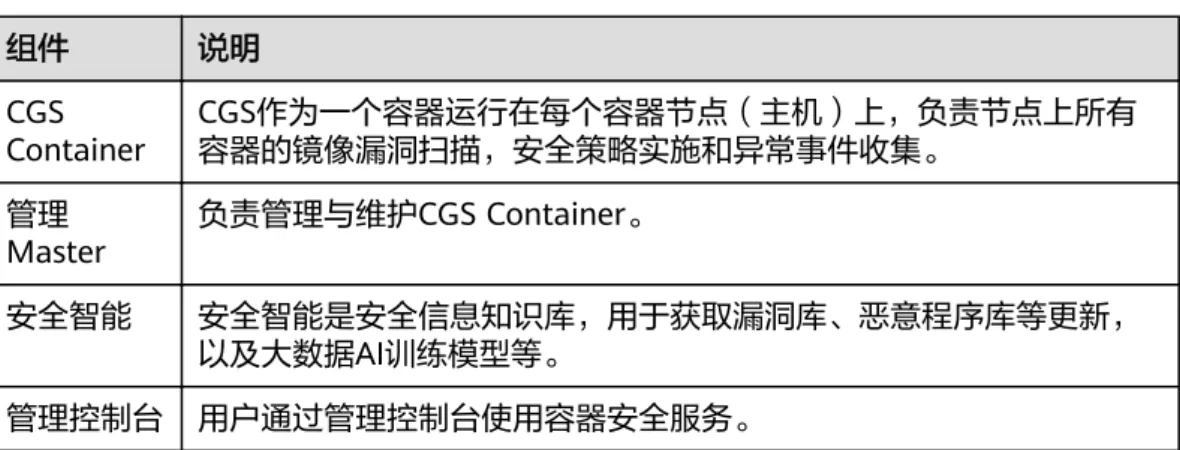表 1-1 容器安全服务关键组件功能说明 组件 说明 CGS Container CGS作为一个容器运行在每个容器节点（主机）上，负责节点上所有容器的镜像漏洞扫描，安全策略实施和异常事件收集。 管理 Master 负责管理与维护CGS Container。 安全智能 安全智能是安全信息知识库，用于获取漏洞库、恶意程序库等更新， 以及大数据AI训练模型等。 管理控制台 用户通过管理控制台使用容器安全服务。产品介绍 1 什么是容器安全服务
