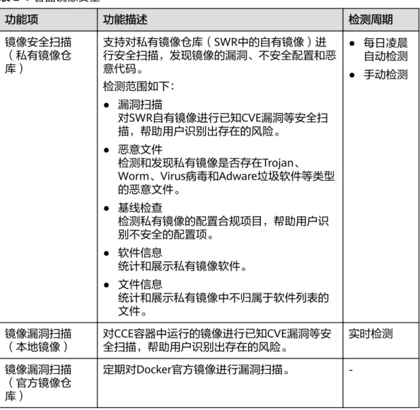 表 2-1 容器镜像安全 功能项 功能描述 检测周期 镜像安全扫描 （私有镜像仓 库） 支持对私有镜像仓库（SWR中的自有镜像）进 行安全扫描，发现镜像的漏洞、不安全配置和恶意代码。 检测范围如下： ● 漏洞扫描 对SWR自有镜像进行已知CVE漏洞等安全扫 描，帮助用户识别出存在的风险。 ● 恶意文件 检测和发现私有镜像是否存在Trojan、 Worm、Virus病毒和Adware垃圾软件等类型 的恶意文件。 ● 基线检查 检测私有镜像的配置合规项目，帮助用户识 别不安全的配置项。 ● 软件信息 统计和展示
