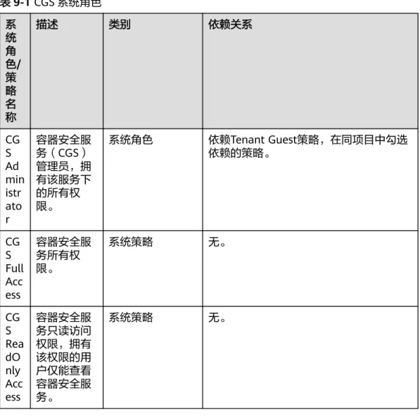 表 9-1 CGS 系统角色 系 统 角 色/ 策 略 名 称 描述 类别 依赖关系 CG S Ad min istr ato r 容器安全服务（CGS）管理员，拥有该服务下的所有权限。 系统角色 依赖Tenant Guest策略，在同项目中勾选依赖的策略。 CG S Full Acc ess 容器安全服务所有权限。 系统策略 无。 CG S Rea dO nly Acc ess 容器安全服务只读访问权限，拥有该权限的用户仅能查看容器安全服务。 系统策略 无。