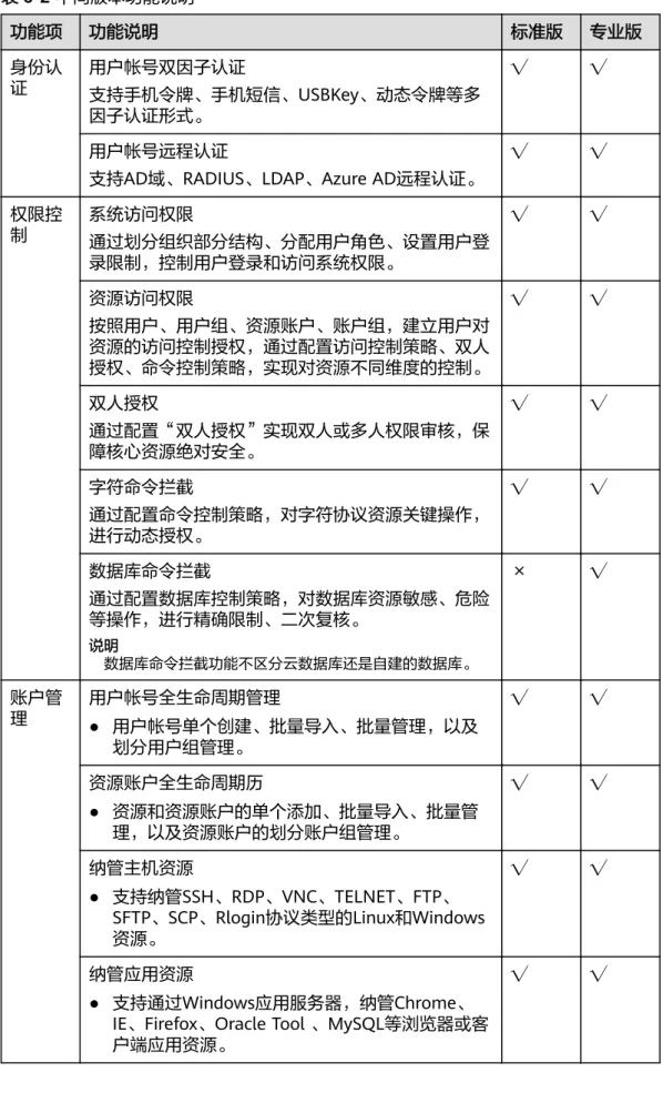 表 6-2 不同版本功能说明 功能项 功能说明 标准版 专业版 身份认 证 用户帐号双因子认证 支持手机令牌、手机短信、USBKey、动态令牌等多 因子认证形式。 √ √ 用户帐号远程认证 支持AD域、RADIUS、LDAP、Azure AD远程认证。 √ √ 权限控 制 系统访问权限 通过划分组织部分结构、分配用户角色、设置用户登 录限制，控制用户登录和访问系统权限。 √ √ 资源访问权限 按照用户、用户组、资源账户、账户组，建立用户对 资源的访问控制授权，通过配置访问控制策略、双人 授权、命令控制策略，