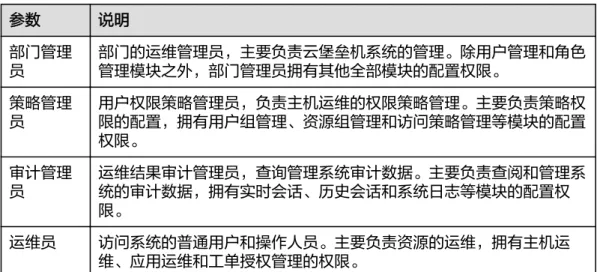 表 5-5 系统默认角色说明 参数 说明 部门管理 员 部门的运维管理员，主要负责云堡垒机系统的管理。除用户管理和角色管理模块之外，部门管理员拥有其他全部模块的配置权限。 策略管理 员 用户权限策略管理员，负责主机运维的权限策略管理。主要负责策略权限的配置，拥有用户组管理、资源组管理和访问策略管理等模块的配置 权限。 审计管理 员 运维结果审计管理员，查询管理系统审计数据。主要负责查阅和管理系统的审计数据，拥有实时会话、历史会话和系统日志等模块的配置权 限。 运维员 访问系统的普通用户和操作人员。主要负责资