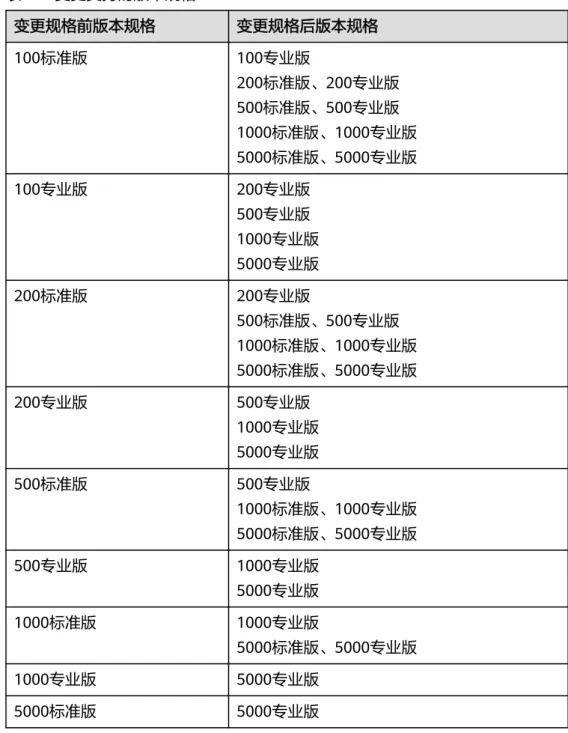 表 1-1 变更支持的版本规格 变更规格前版本规格 变更规格后版本规格 100标准版 100专业版 200标准版、200专业版 500标准版、500专业版 1000标准版、1000专业版 5000标准版、5000专业版 100专业版 200专业版 500专业版 1000专业版 5000专业版 200标准版 200专业版 500标准版、500专业版 1000标准版、1000专业版 5000标准版、5000专业版 200专业版 500专业版 1000专业版 5000专业版 500标准版 500专业版 1000标