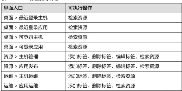 表 11-2 CBH 标签使用说明 界面入口 可执行操作 桌面 > 最近登录主机 检索资源 桌面 > 最近登录应用 检索资源 桌面 > 可登录主机 检索资源 桌面 > 可登录应用 检索资源 资源 > 主机管理 添加标签、删除标签、编辑标签、检索资源 资源 > 应用发布 添加标签、删除标签、编辑标签、检索资源 运维 > 主机运维 添加标签、删除标签、检索资源 运维 > 应用运维 添加标签、删除标签、检索资源 示例-检索资源 以“主机管理”主机列表筛选“Proj1