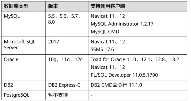 表 2-2 支持数据库协议类型、版本和数据库客户端 数据库类型 版本 支持调用客户端 MySQL 5.5，5.6，5.7， 8.0 Navicat 11、12 MySQL Administrator 1.2.17 MySQL CMD Microsoft SQL Server 2017 Navicat 11、12 SSMS 17.6