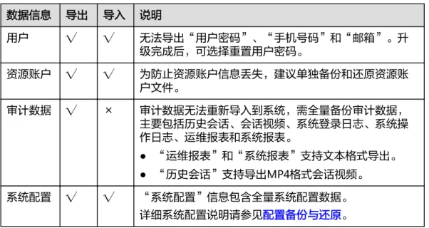 表 6-3 版本升级需备份数据 数据信息 导出 导入 说明 用户 √ √ 无法导出“用户密码”、“手机号码”和“邮箱”。升 级完成后，可选择重置用户密码。 资源账户 √ √ 为防止资源账户信息丢失，建议单独备份和还原资源账 户文件。 审计数据 √ × 审计数据无法重新导入到系统，需全量备份审计数据， 主要包括历史会话、会话视频、系统登录日志、系统操 作日志、运维报表和系统报表。 ● “运维报表”和“系统报表”支持文本格式导出。 ● “历史会话”支持导出MP4格式会话视频。 系统配置 √ √ “系统配置”信息