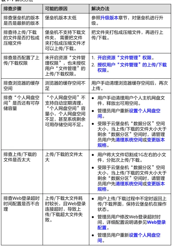 表 7-1 解决办法 排查步骤 可能的原因 解决办法 排查堡垒机的版本 是否是最新的版本 堡垒机版本太低 参照升级版本章节，对堡垒机进行升级。 排查待上传/下载 的文件是否打包成 压缩文件 堡垒机不支持下载文件夹， 需要把文件夹打包成压缩文件才 可以上传/下载。 把文件夹打包成压缩文件，再进行上传/下载。 排查是否配置了上 传/下载权限 未开启资源“文件管理权限”，也未授权 用户“文件管理”的 上传/下载权限。 1