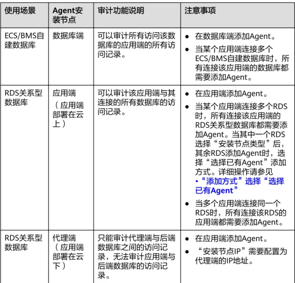 表 4-1 添加 Agent 方式说明 使用场景 Agent安 装节点 审计功能说明 注意事项 ECS/BMS自 建数据库 数据库端 可以审计所有访问该数 据库的应用端的所有访 问记录。 ● 在数据库端添加Agent。● 当某个应用端连接多个 ECS/BMS自建数据库时，所 有连接该应用端的数据库都 需要添加Agent。 RDS关系型 数据库 应用端 （应用端 部署在云 上） 可以审计该应用端与其连接的所有数据库的访问记录。 ● 在应用端添加Agent。 ● 当某个应用端连接多个RDS时，所有连接该应用端的