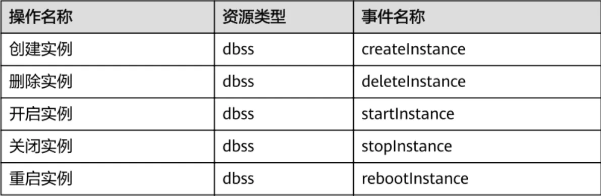 表 14-1 云审计服务支持的数据库安全服务操作列表 操作名称 资源类型 事件名称 创建实例 dbss createInstance 删除实例 dbss deleteInstance 开启实例 dbss startInstance 关闭实例 dbss stopInstance 重启实例 dbss rebootInstance用户指南 14 云审计服务支持的关键操作