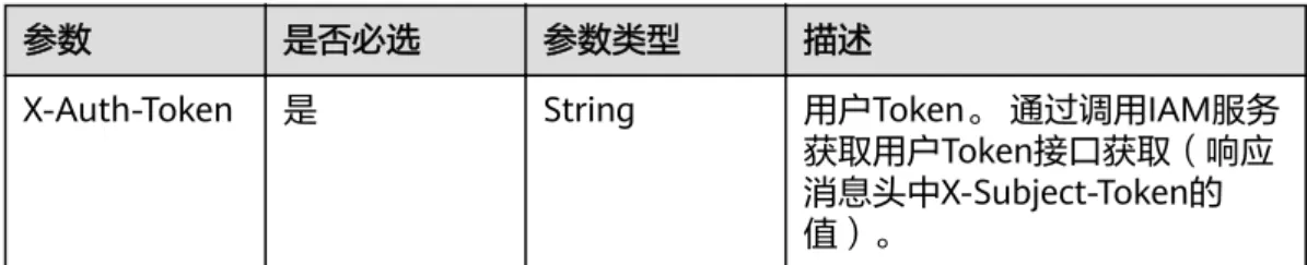 表 4-187 请求 Header 参数