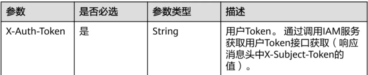 表 4-205 请求 Header 参数