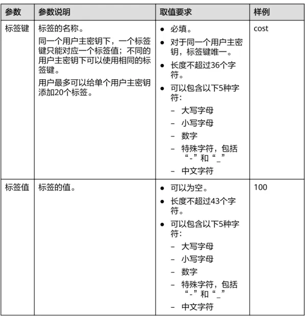 表 1-11 标签参数说明 参数 参数说明 取值要求 样例 标签键 标签的名称。 同一个用户主密钥下，一个标签 键只能对应一个标签值；不同的 用户主密钥下可以使用相同的标 签键。 用户最多可以给单个用户主密钥 添加20个标签。 ● 必填。 ● 对于同一个用户主密钥，标签键唯一。● 长度不超过36个字符。● 可以包含以下5种字 符： – 大写字母 – 小写字母 – 数字 – 特殊字符，包括 “-”和“_” – 中文字符 cost 标签值 标签的值。 ● 可以为空。 ● 长度不超过43个字 符。 ● 可以包含以