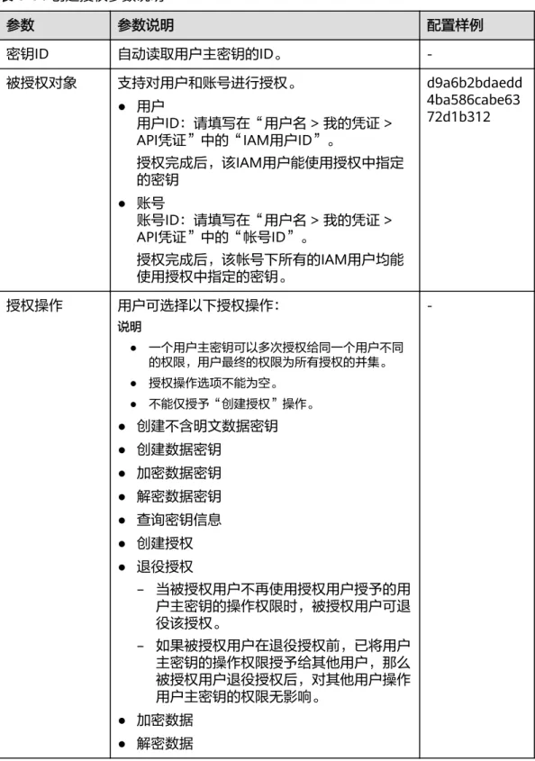 表 1-14 创建授权参数说明 参数 参数说明 配置样例 密钥ID 自动读取用户主密钥的ID。  -被授权对象 支持对用户和账号进行授权。 ● 用户 用户ID：请填写在“用户名 > 我的凭证 > API凭证”中的“IAM用户ID”。 授权完成后，该IAM用户能使用授权中指定 的密钥 ● 账号 账号ID：请填写在“用户名 > 我的凭证 > API凭证”中的“帐号ID”。 授权完成后，该帐号下所有的IAM用户均能 使用授权中指定的密钥。 d9a6b2bdaedd4ba586cabe637