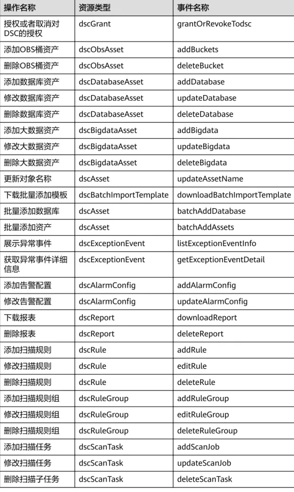 表 7-1 云审计服务支持的 DSC 操作列表