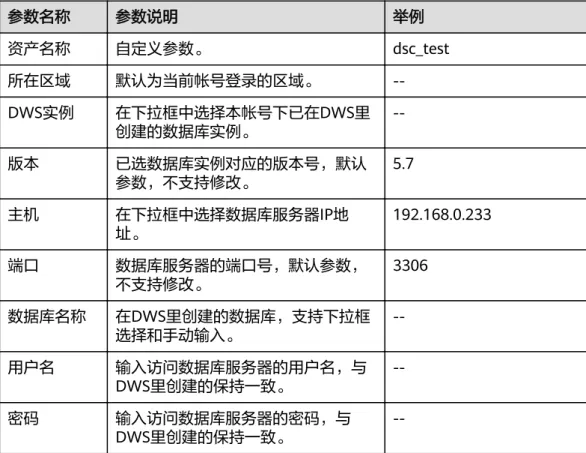 表 2-5 DWS 数据库参数列表 参数名称 参数说明 举例 资产名称 自定义参数。 dsc_test 所在区域 默认为当前帐号登录的区域。  --DWS实例 在下拉框中选择本帐号下已在DWS里 创建的数据库实例。  --版本 已选数据库实例对应的版本号，默认 参数，不支持修改。 5.7 主机 在下拉框中选择数据库服务器IP地 址。 192.168.0.233 端口 数据库服务器的端口号，默认参数， 不支持修改。 3306 数据库名称 在DWS里创建的数据库，支持下拉框 选择和手动输入。  --用户名 输入